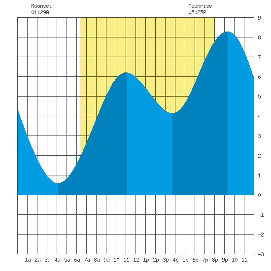 Redwood City tide chart for Thursday, August 15, 2024