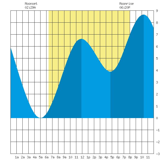 Redwood City tide chart for Friday, August 16, 2024