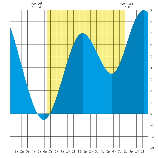 Redwood City tide chart for Saturday, August 17, 2024