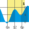 Redwood City tide chart for Thursday, August 1, 2024