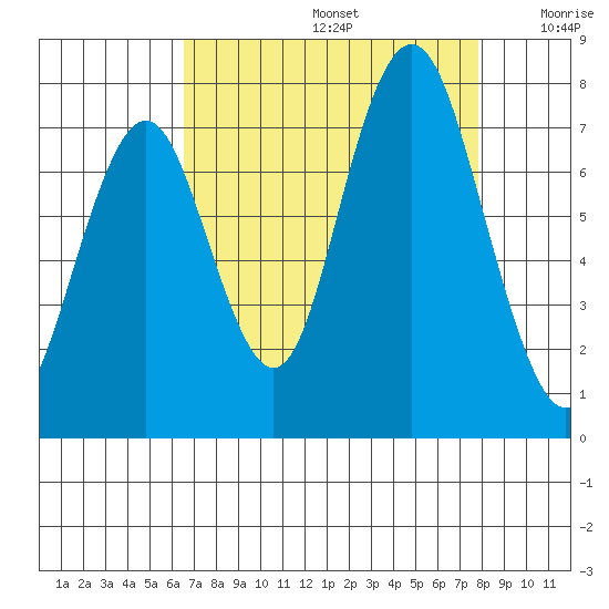 Redwood City tide chart for Saturday, August 24, 2024