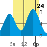 Redwood City tide chart for Saturday, August 24, 2024