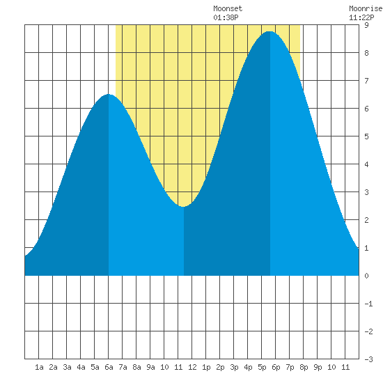 Redwood City tide chart for Sunday, August 25, 2024