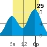Redwood City tide chart for Sunday, August 25, 2024