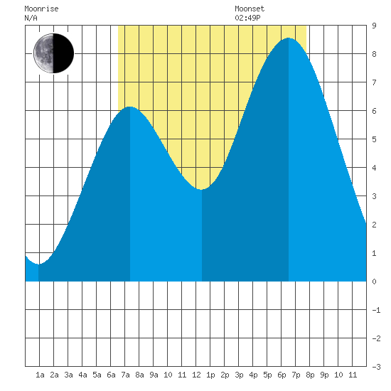 Redwood City tide chart for Monday, August 26, 2024