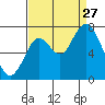 Redwood City tide chart for Tuesday, August 27, 2024