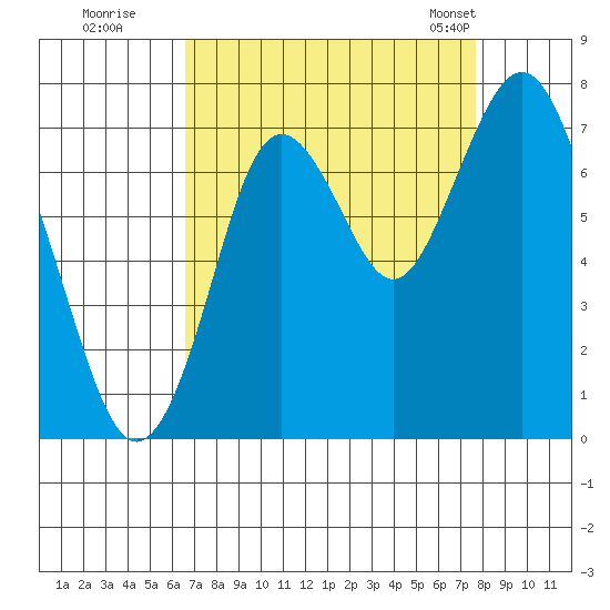 Redwood City tide chart for Thursday, August 29, 2024