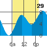 Redwood City tide chart for Thursday, August 29, 2024