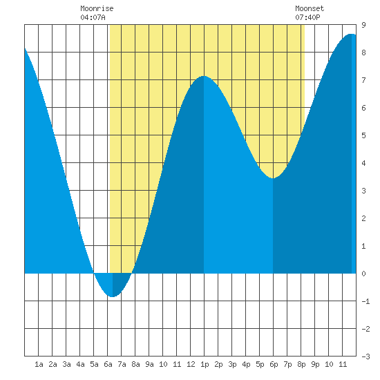 Redwood City tide chart for Friday, August 2, 2024