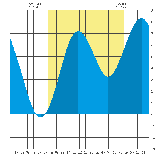 Redwood City tide chart for Friday, August 30, 2024