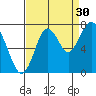 Redwood City tide chart for Friday, August 30, 2024