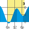 Redwood City tide chart for Saturday, August 3, 2024