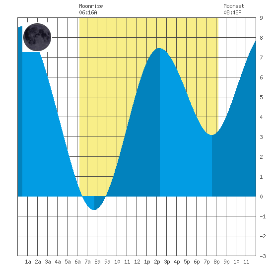 Redwood City tide chart for Sunday, August 4, 2024