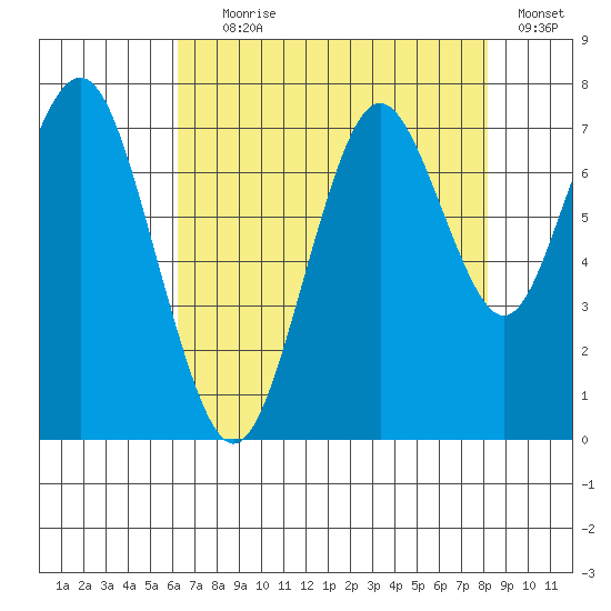 Redwood City tide chart for Tuesday, August 6, 2024