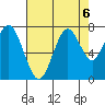 Redwood City tide chart for Tuesday, August 6, 2024