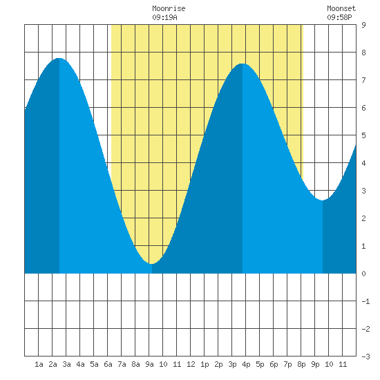 Redwood City tide chart for Wednesday, August 7, 2024