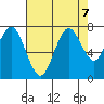Redwood City tide chart for Wednesday, August 7, 2024