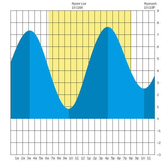 Redwood City tide chart for Thursday, August 8, 2024