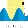 Redwood City tide chart for Thursday, August 8, 2024