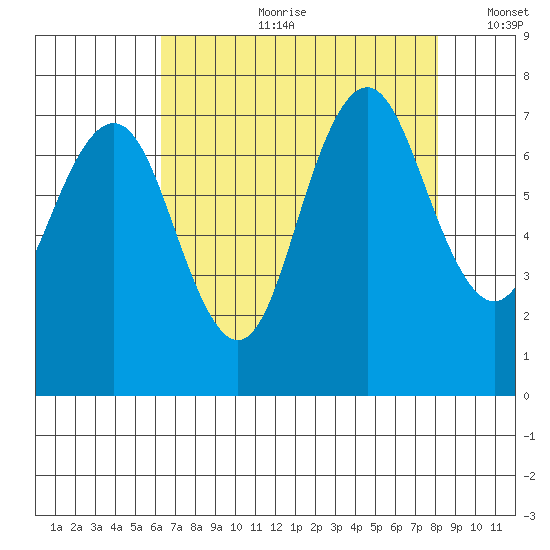 Redwood City tide chart for Friday, August 9, 2024