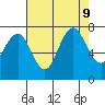 Redwood City tide chart for Friday, August 9, 2024