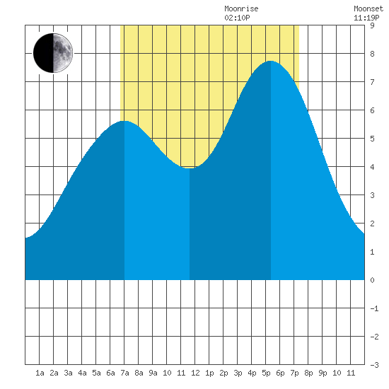 Redwood City tide chart for Tuesday, September 10, 2024