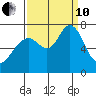Redwood City tide chart for Tuesday, September 10, 2024
