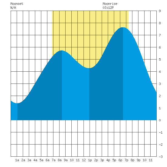 Redwood City tide chart for Wednesday, September 11, 2024