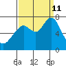 Redwood City tide chart for Wednesday, September 11, 2024