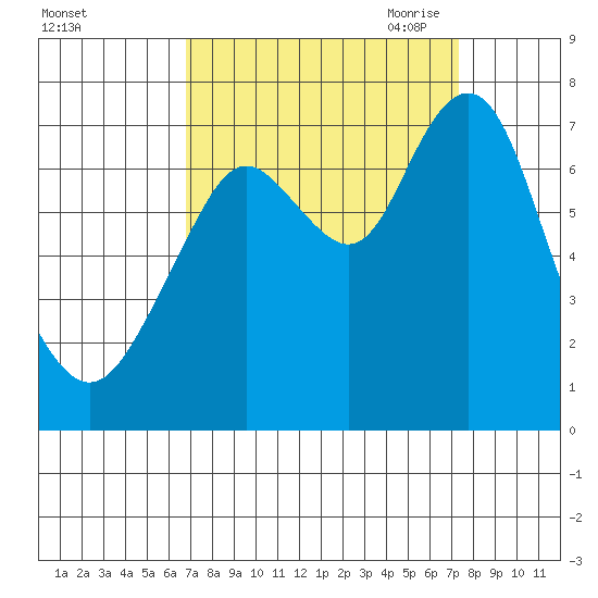 Redwood City tide chart for Thursday, September 12, 2024