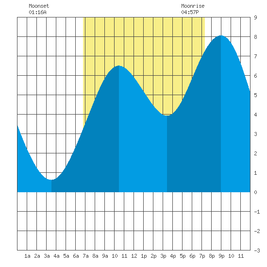 Redwood City tide chart for Friday, September 13, 2024