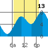 Redwood City tide chart for Friday, September 13, 2024
