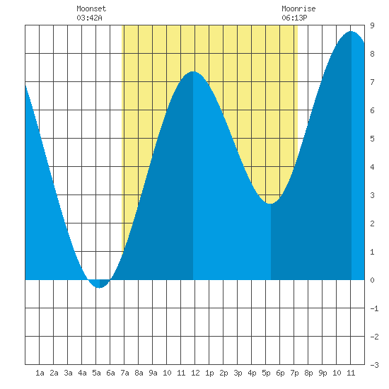 Redwood City tide chart for Sunday, September 15, 2024
