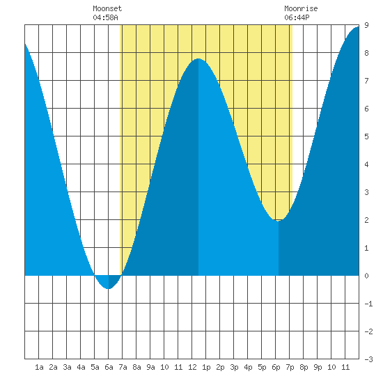 Redwood City tide chart for Monday, September 16, 2024
