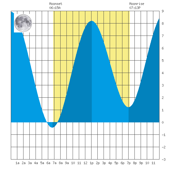 Redwood City tide chart for Tuesday, September 17, 2024