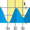 Redwood City tide chart for Sunday, September 1, 2024