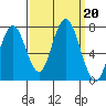 Redwood City tide chart for Friday, September 20, 2024