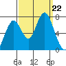 Redwood City tide chart for Sunday, September 22, 2024