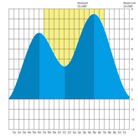 Redwood City tide chart for Monday, September 23, 2024
