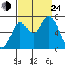 Redwood City tide chart for Tuesday, September 24, 2024