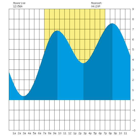Redwood City tide chart for Thursday, September 26, 2024