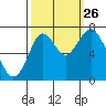 Redwood City tide chart for Thursday, September 26, 2024