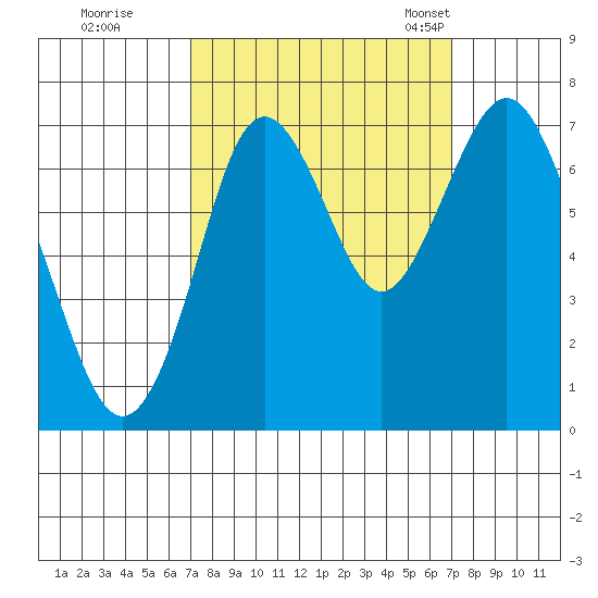 Redwood City tide chart for Friday, September 27, 2024