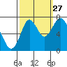 Redwood City tide chart for Friday, September 27, 2024