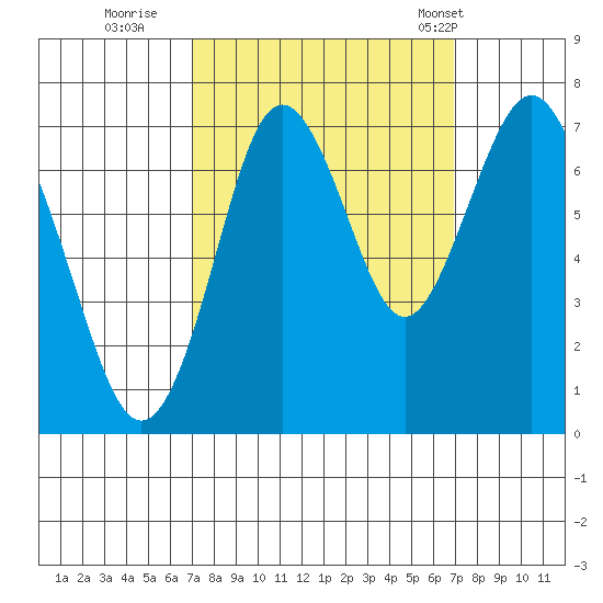 Redwood City tide chart for Saturday, September 28, 2024