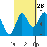 Redwood City tide chart for Saturday, September 28, 2024