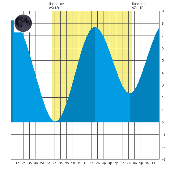 Redwood City tide chart for Monday, September 2, 2024