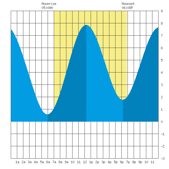 Redwood City tide chart for Monday, September 30, 2024