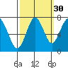 Redwood City tide chart for Monday, September 30, 2024
