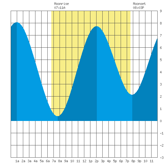 Redwood City tide chart for Tuesday, September 3, 2024